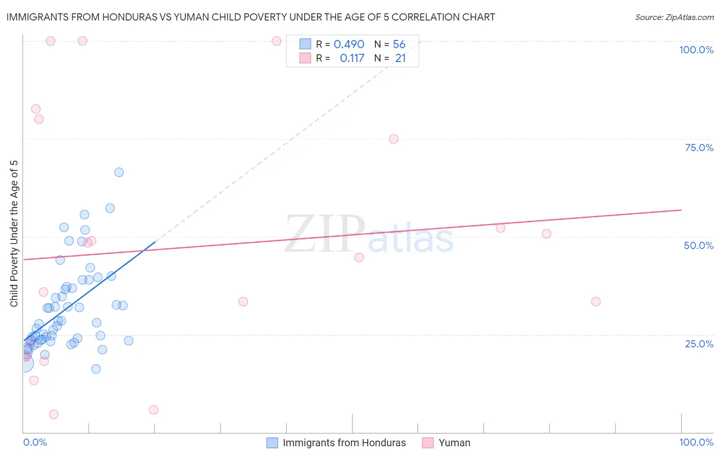 Immigrants from Honduras vs Yuman Child Poverty Under the Age of 5