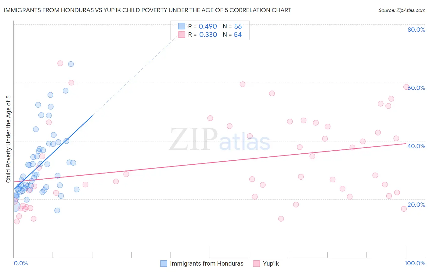 Immigrants from Honduras vs Yup'ik Child Poverty Under the Age of 5