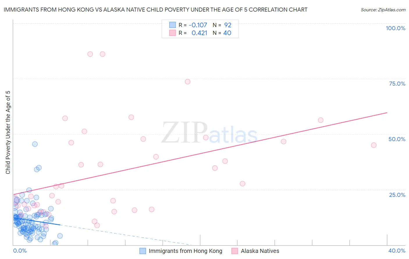 Immigrants from Hong Kong vs Alaska Native Child Poverty Under the Age of 5