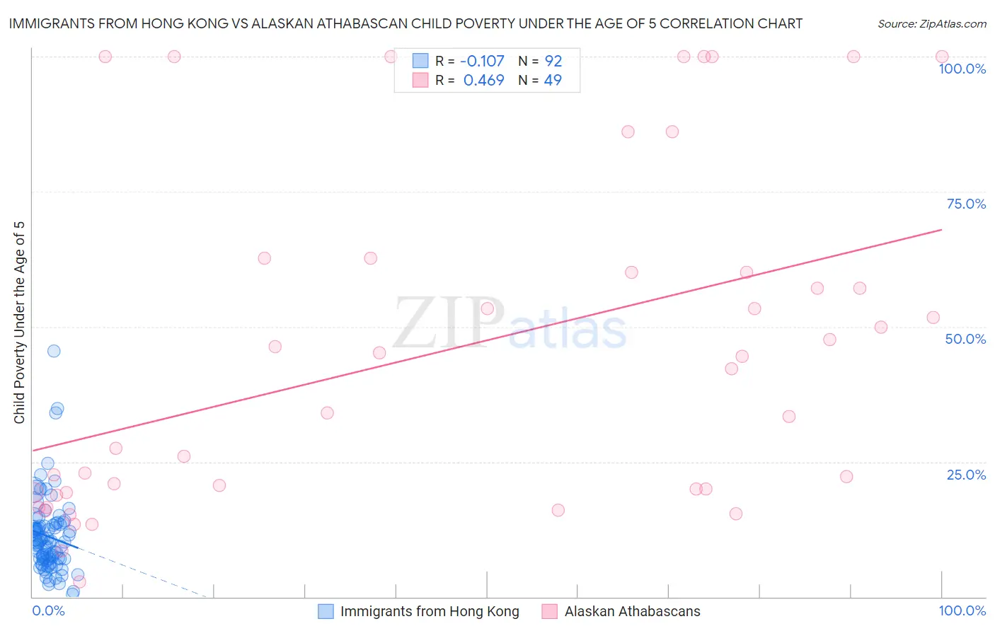 Immigrants from Hong Kong vs Alaskan Athabascan Child Poverty Under the Age of 5