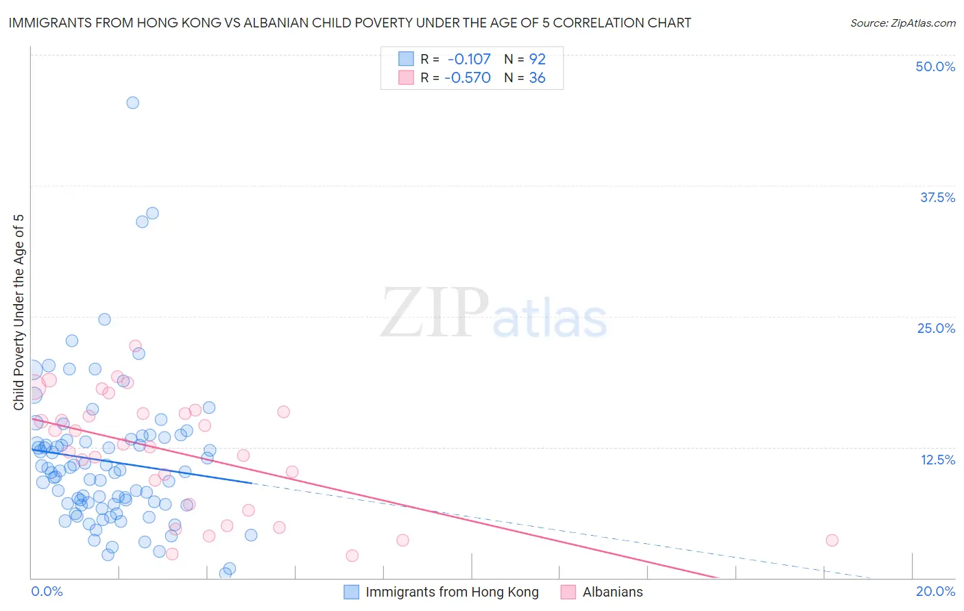 Immigrants from Hong Kong vs Albanian Child Poverty Under the Age of 5