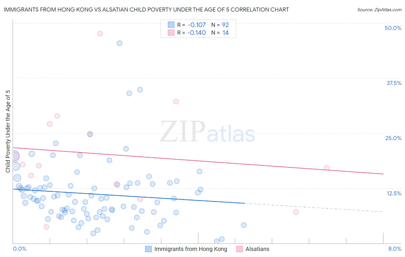 Immigrants from Hong Kong vs Alsatian Child Poverty Under the Age of 5