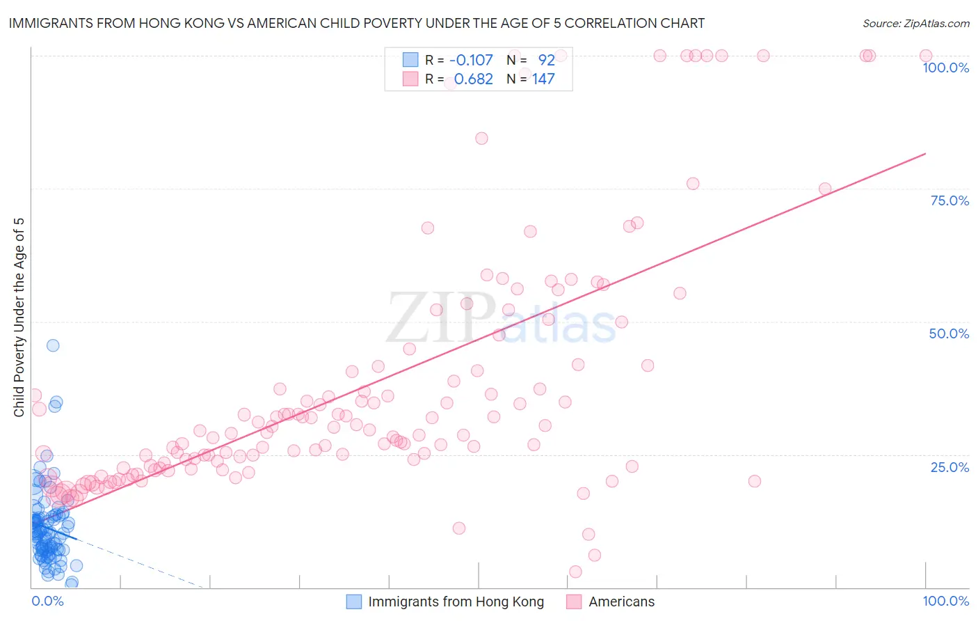 Immigrants from Hong Kong vs American Child Poverty Under the Age of 5