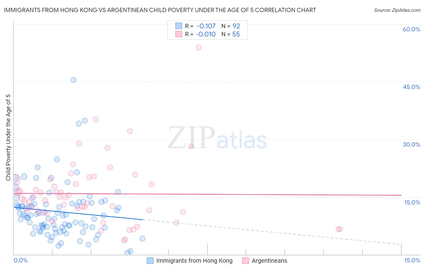 Immigrants from Hong Kong vs Argentinean Child Poverty Under the Age of 5