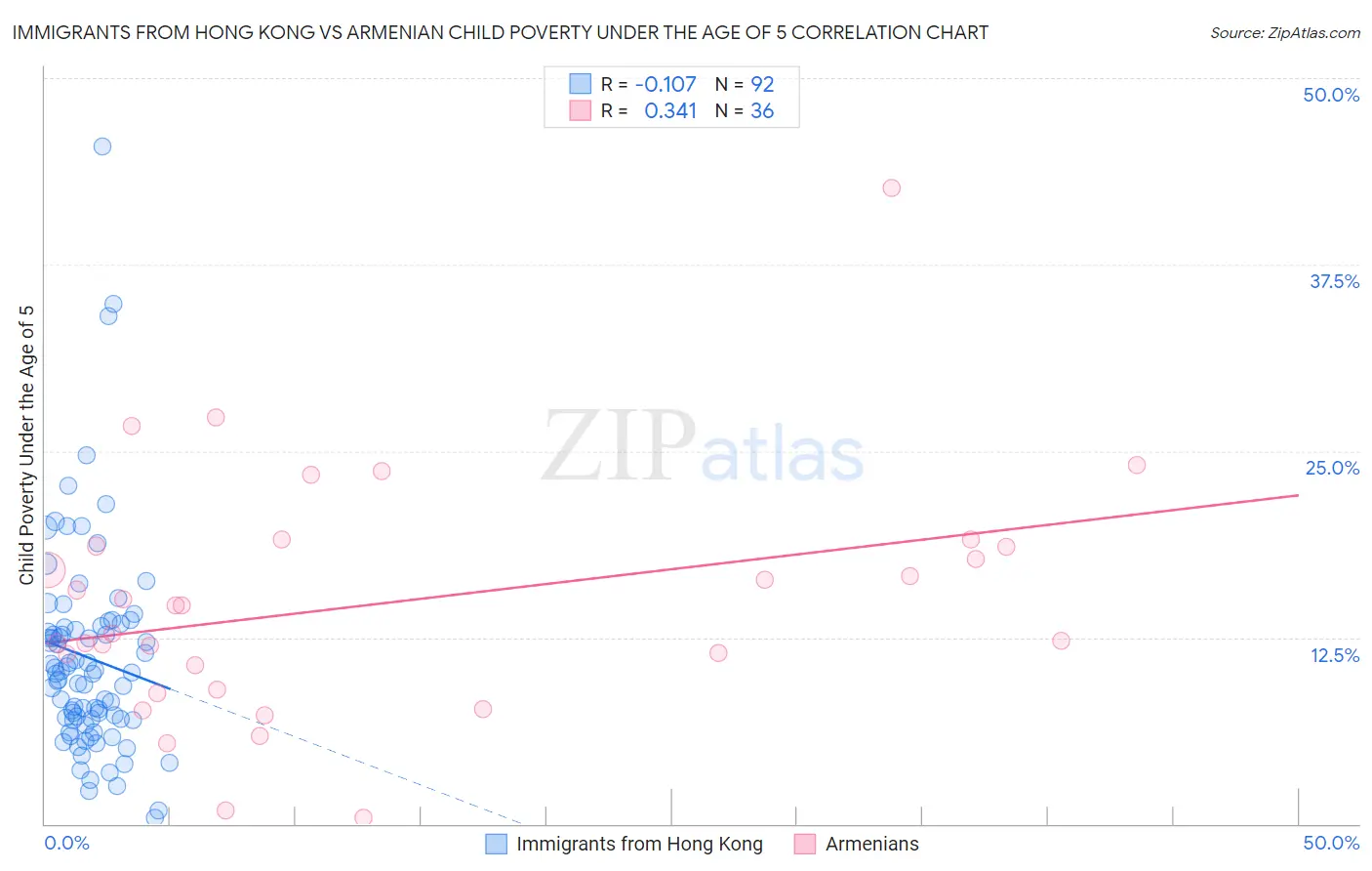 Immigrants from Hong Kong vs Armenian Child Poverty Under the Age of 5