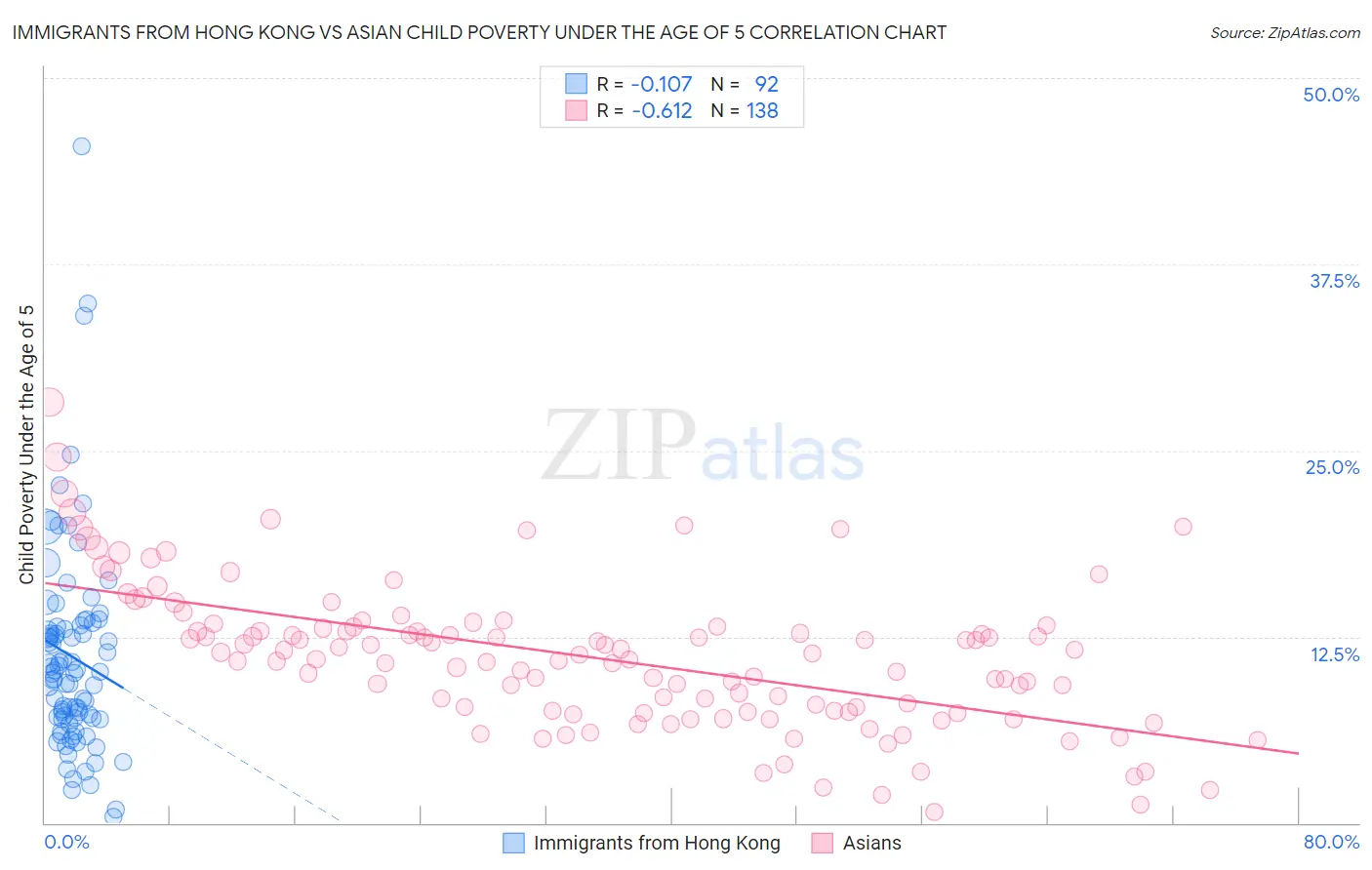 Immigrants from Hong Kong vs Asian Child Poverty Under the Age of 5