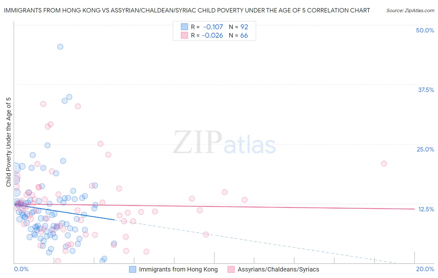 Immigrants from Hong Kong vs Assyrian/Chaldean/Syriac Child Poverty Under the Age of 5