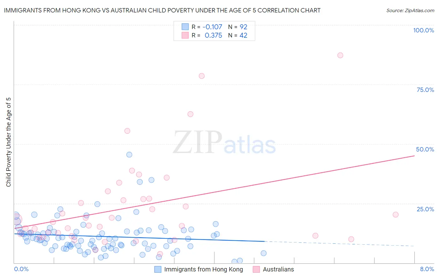 Immigrants from Hong Kong vs Australian Child Poverty Under the Age of 5
