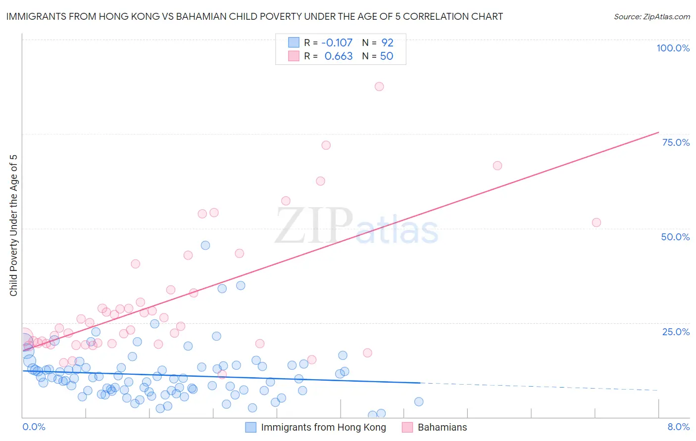 Immigrants from Hong Kong vs Bahamian Child Poverty Under the Age of 5