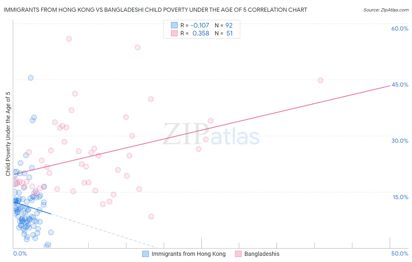 Immigrants from Hong Kong vs Bangladeshi Child Poverty Under the Age of 5