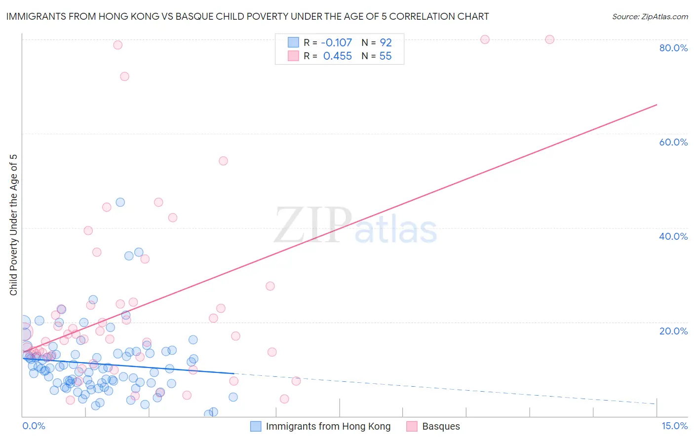 Immigrants from Hong Kong vs Basque Child Poverty Under the Age of 5