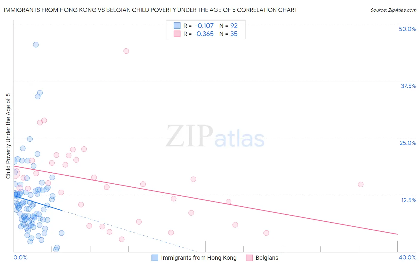 Immigrants from Hong Kong vs Belgian Child Poverty Under the Age of 5
