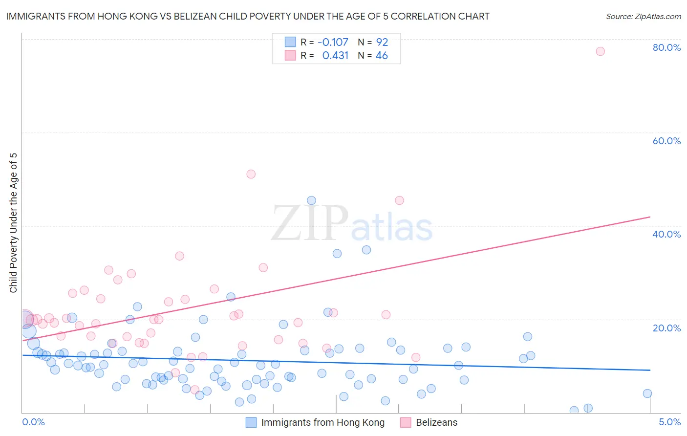 Immigrants from Hong Kong vs Belizean Child Poverty Under the Age of 5