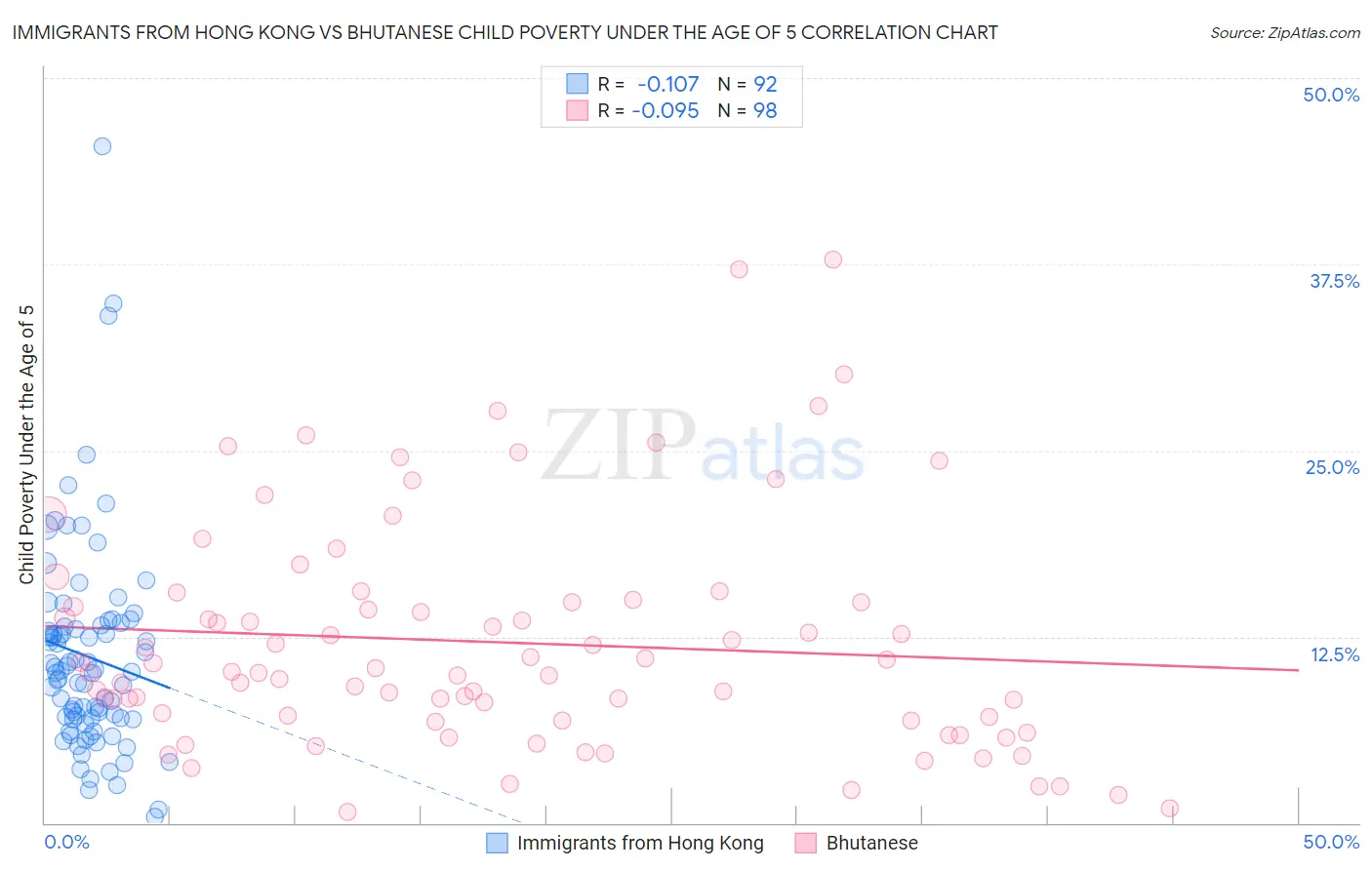 Immigrants from Hong Kong vs Bhutanese Child Poverty Under the Age of 5