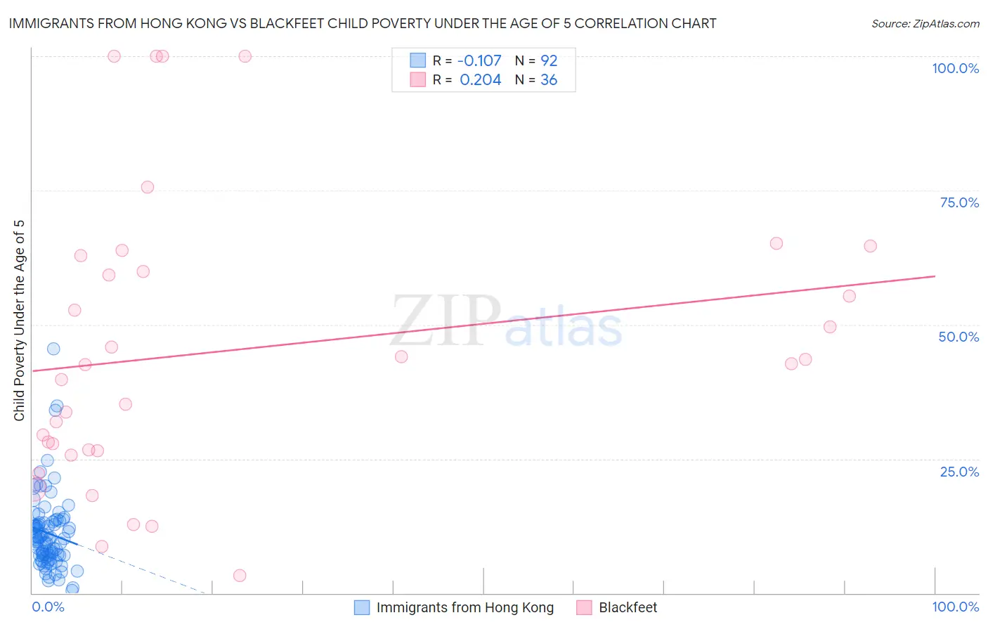 Immigrants from Hong Kong vs Blackfeet Child Poverty Under the Age of 5