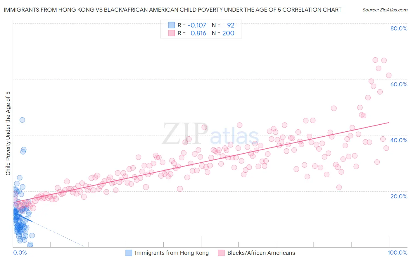 Immigrants from Hong Kong vs Black/African American Child Poverty Under the Age of 5