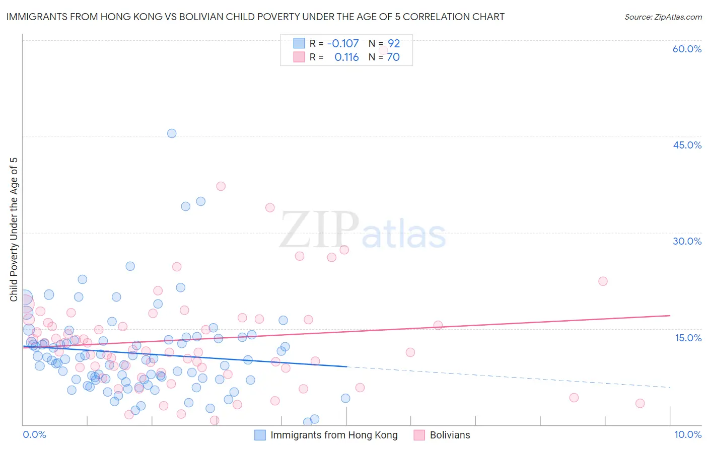 Immigrants from Hong Kong vs Bolivian Child Poverty Under the Age of 5