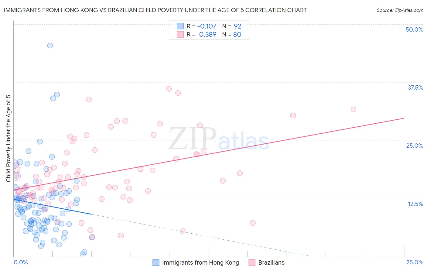 Immigrants from Hong Kong vs Brazilian Child Poverty Under the Age of 5