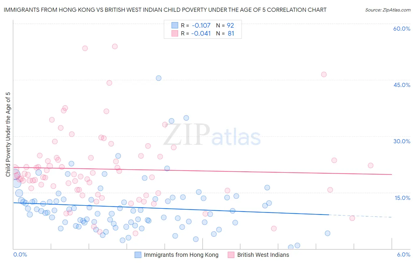 Immigrants from Hong Kong vs British West Indian Child Poverty Under the Age of 5