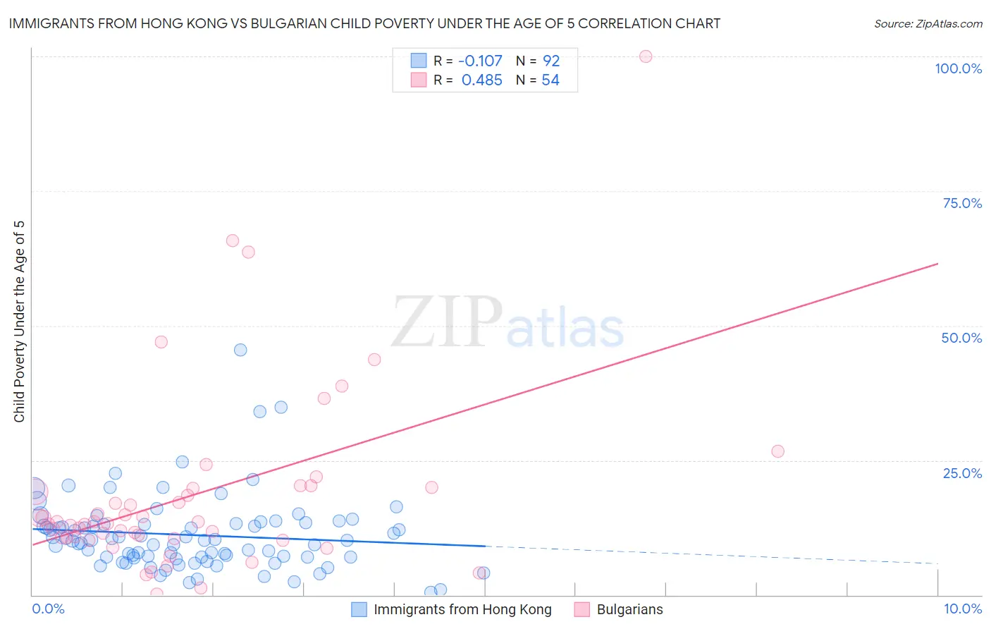 Immigrants from Hong Kong vs Bulgarian Child Poverty Under the Age of 5