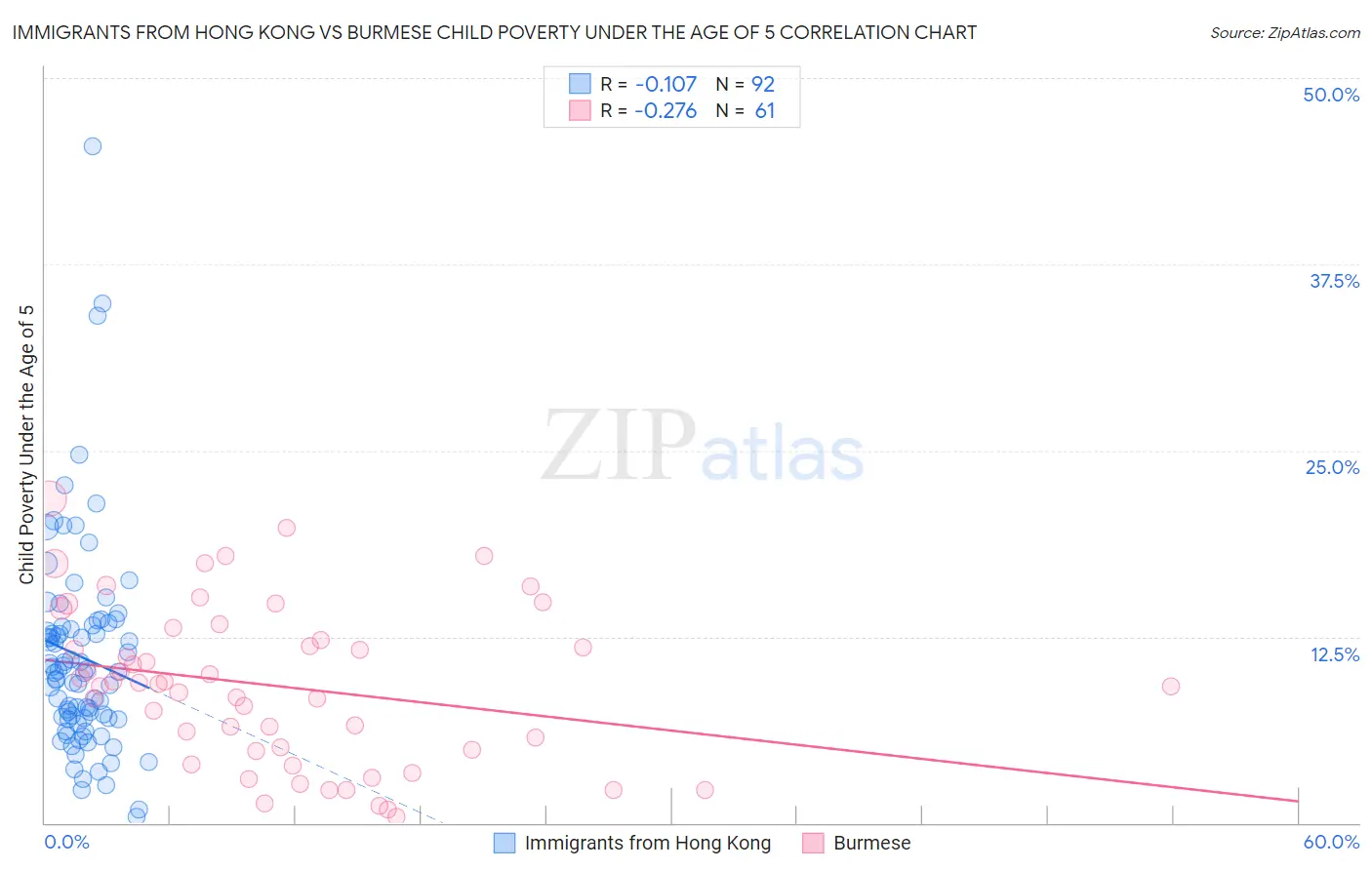 Immigrants from Hong Kong vs Burmese Child Poverty Under the Age of 5
