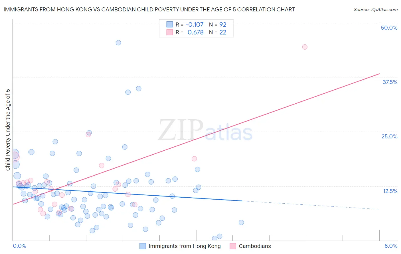 Immigrants from Hong Kong vs Cambodian Child Poverty Under the Age of 5