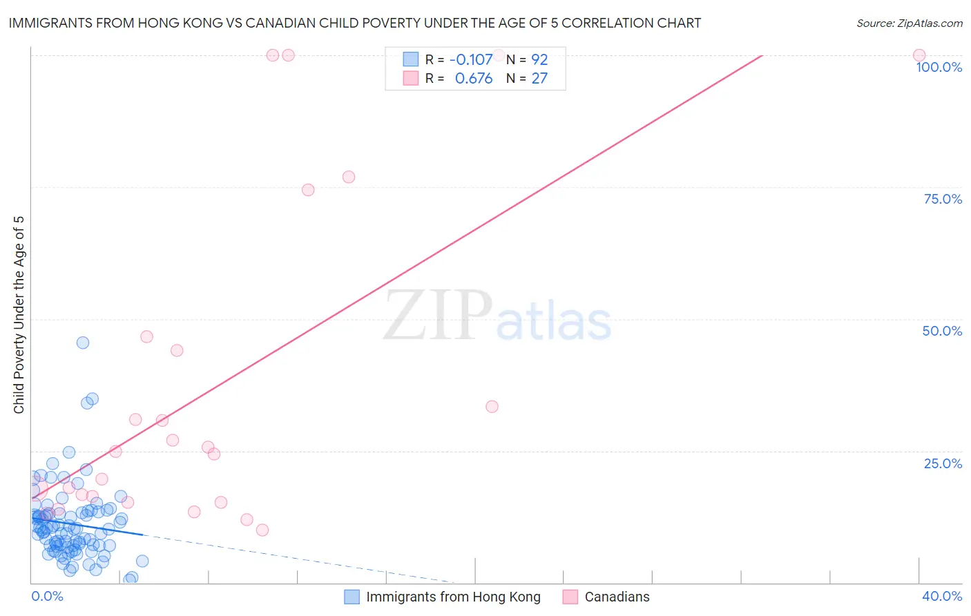 Immigrants from Hong Kong vs Canadian Child Poverty Under the Age of 5