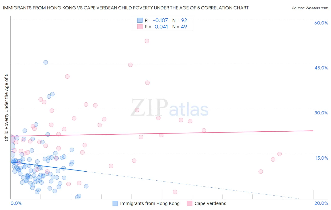 Immigrants from Hong Kong vs Cape Verdean Child Poverty Under the Age of 5