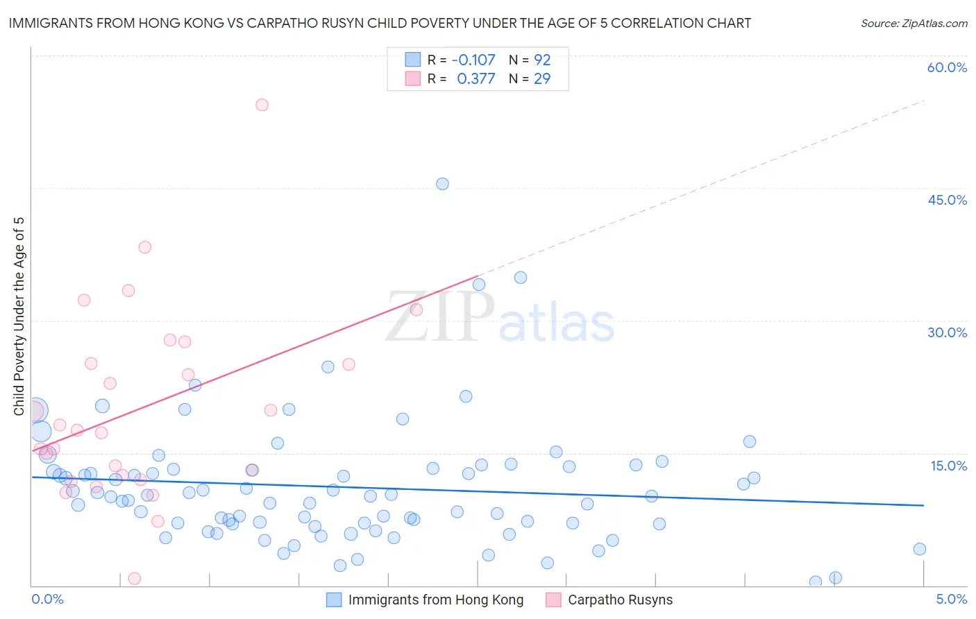 Immigrants from Hong Kong vs Carpatho Rusyn Child Poverty Under the Age of 5
