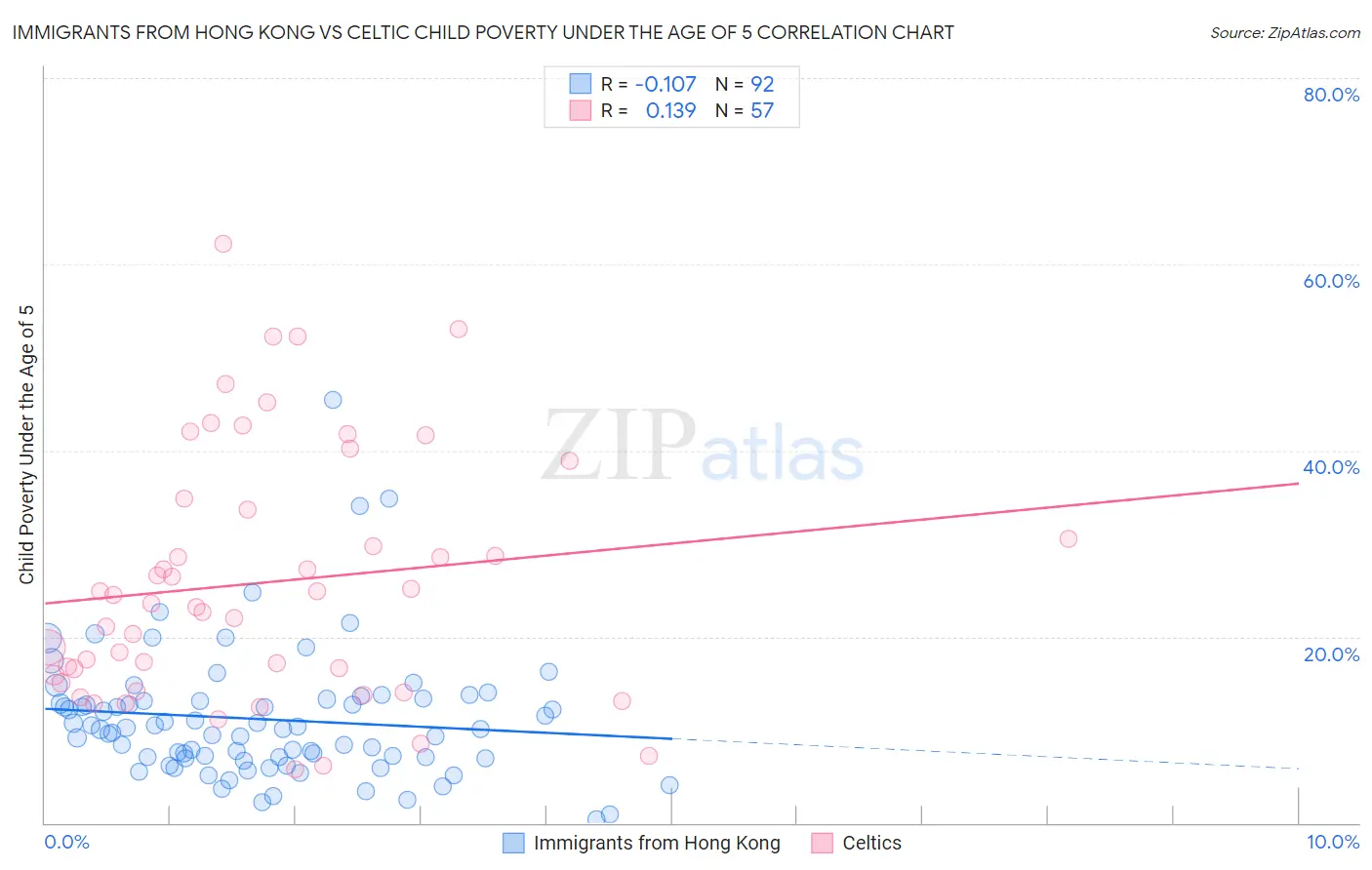 Immigrants from Hong Kong vs Celtic Child Poverty Under the Age of 5