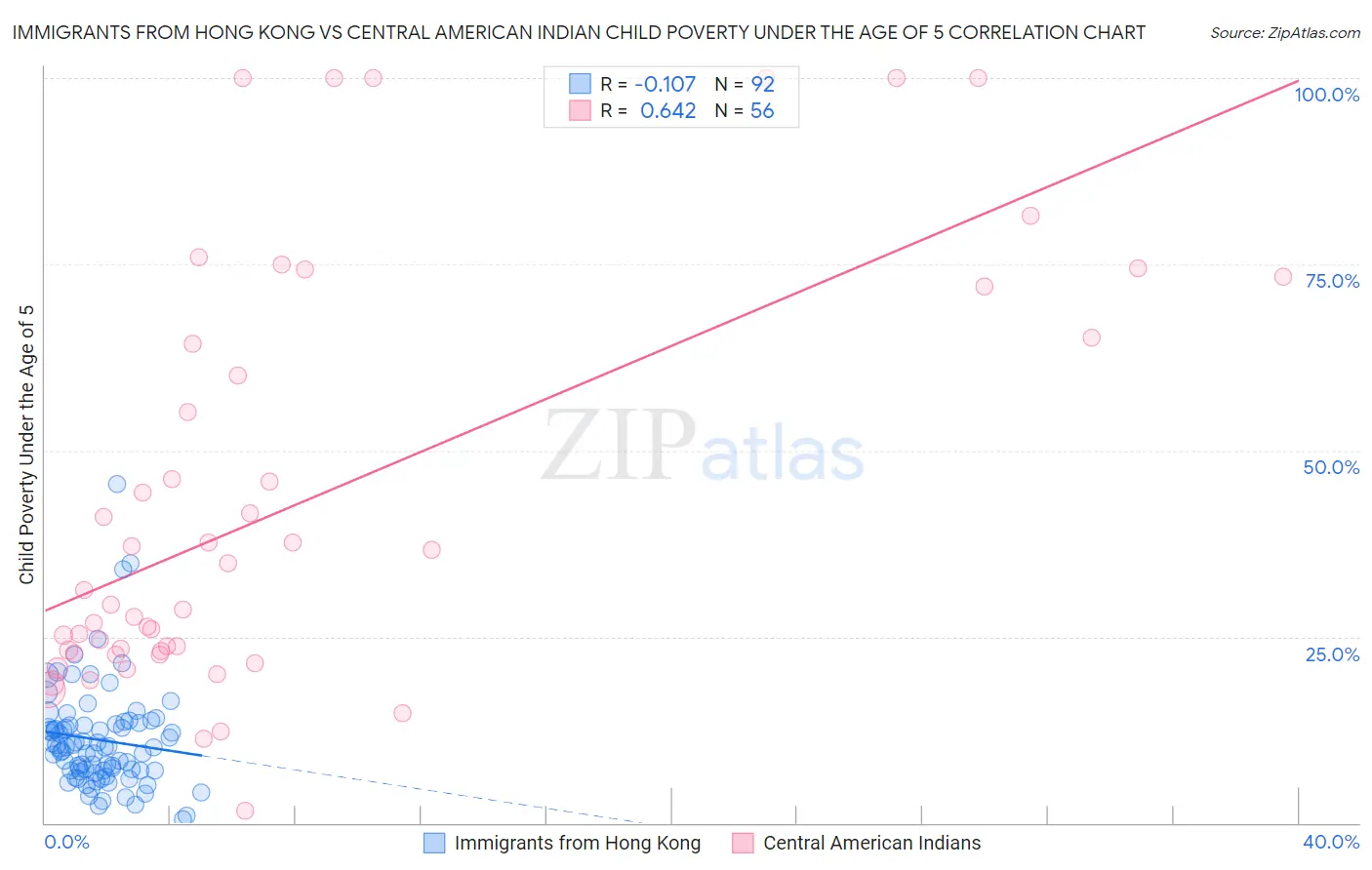 Immigrants from Hong Kong vs Central American Indian Child Poverty Under the Age of 5