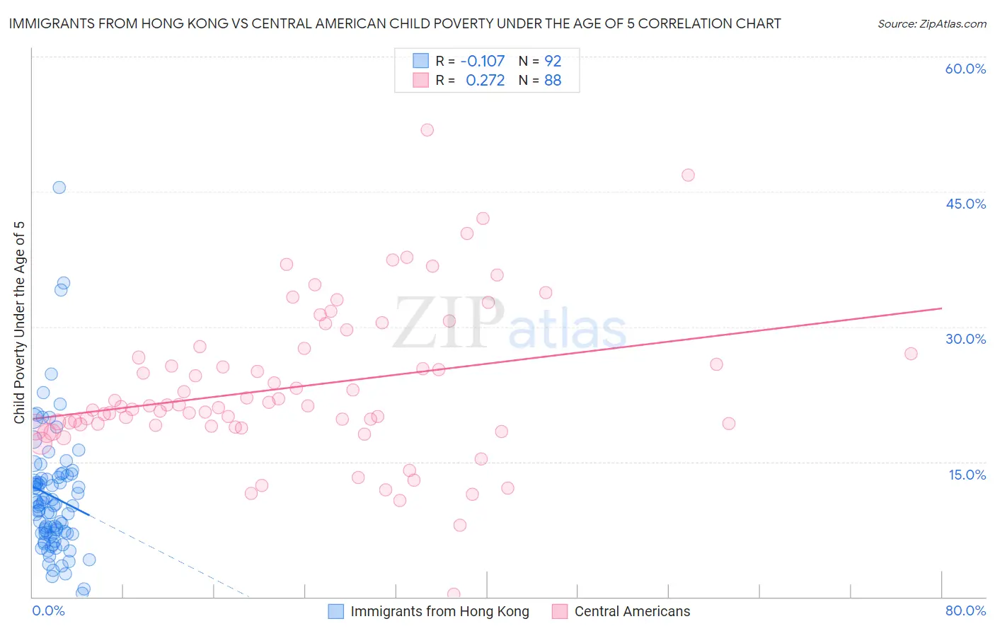 Immigrants from Hong Kong vs Central American Child Poverty Under the Age of 5