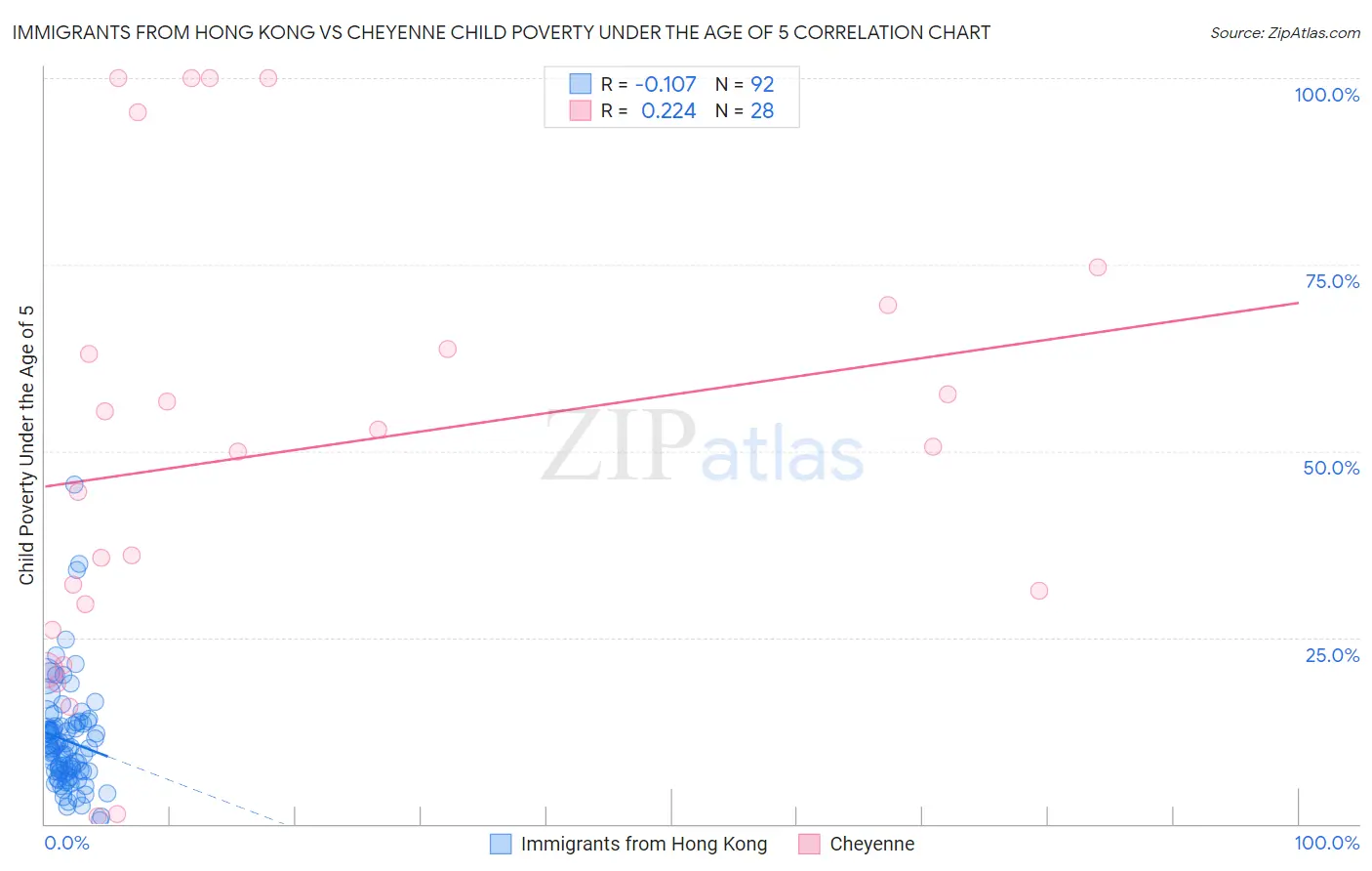 Immigrants from Hong Kong vs Cheyenne Child Poverty Under the Age of 5