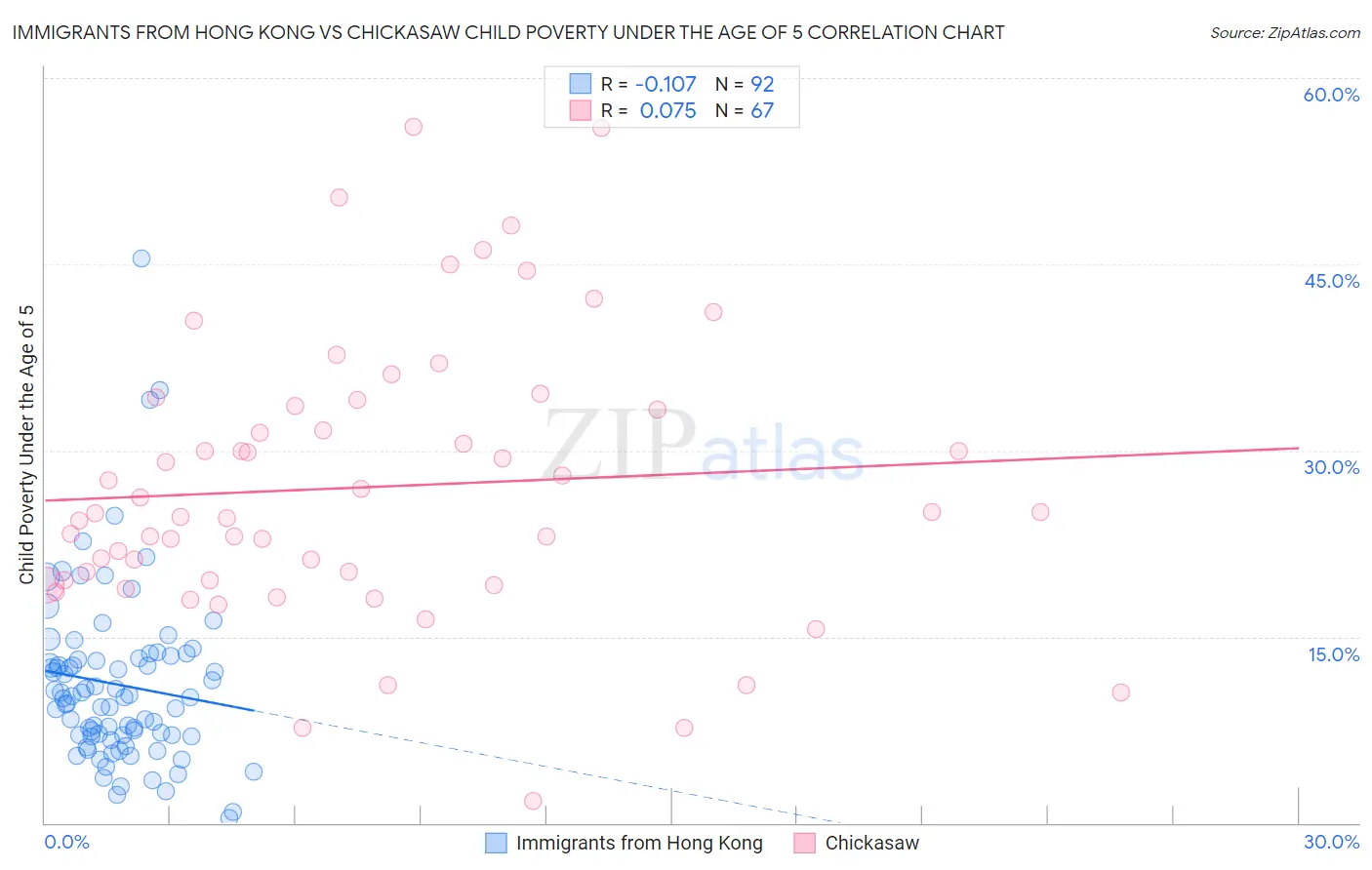 Immigrants from Hong Kong vs Chickasaw Child Poverty Under the Age of 5