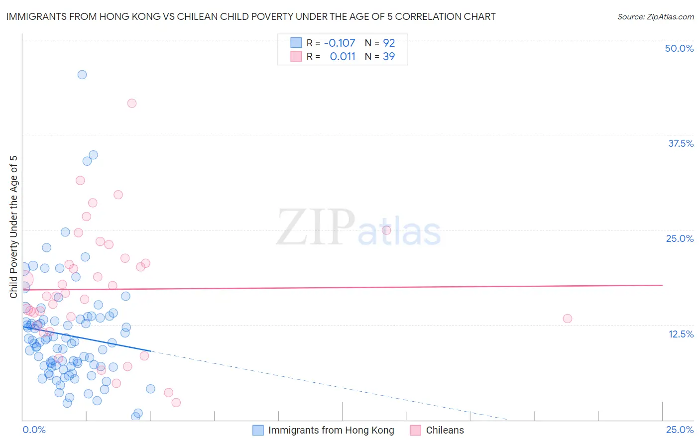 Immigrants from Hong Kong vs Chilean Child Poverty Under the Age of 5