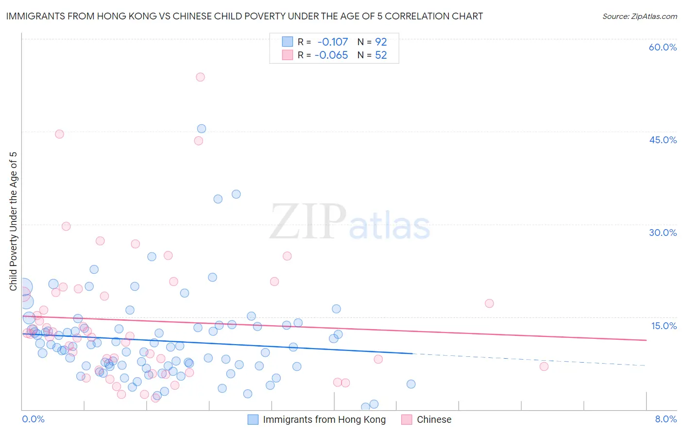 Immigrants from Hong Kong vs Chinese Child Poverty Under the Age of 5