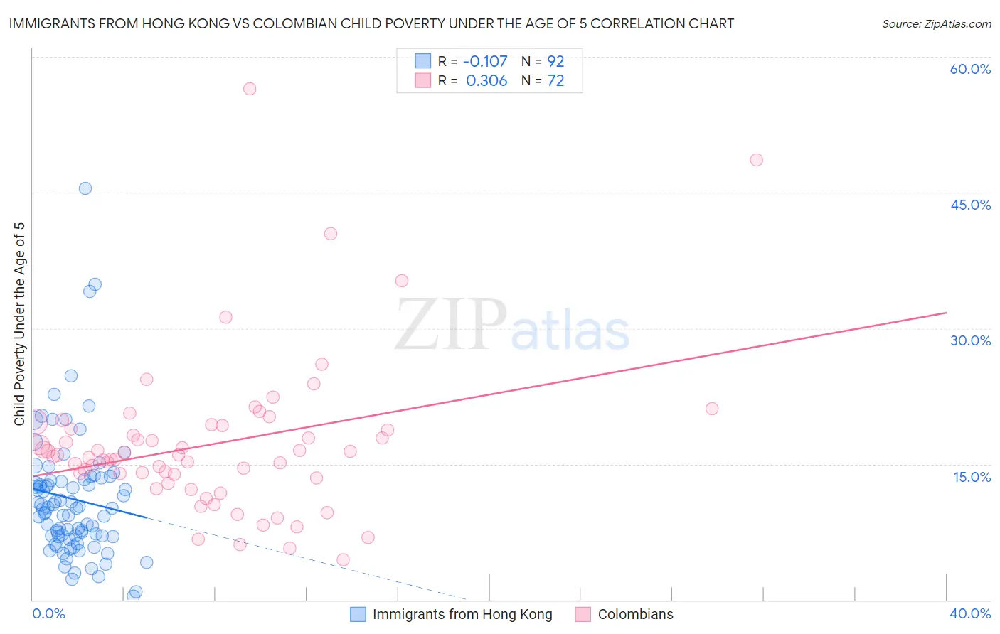 Immigrants from Hong Kong vs Colombian Child Poverty Under the Age of 5