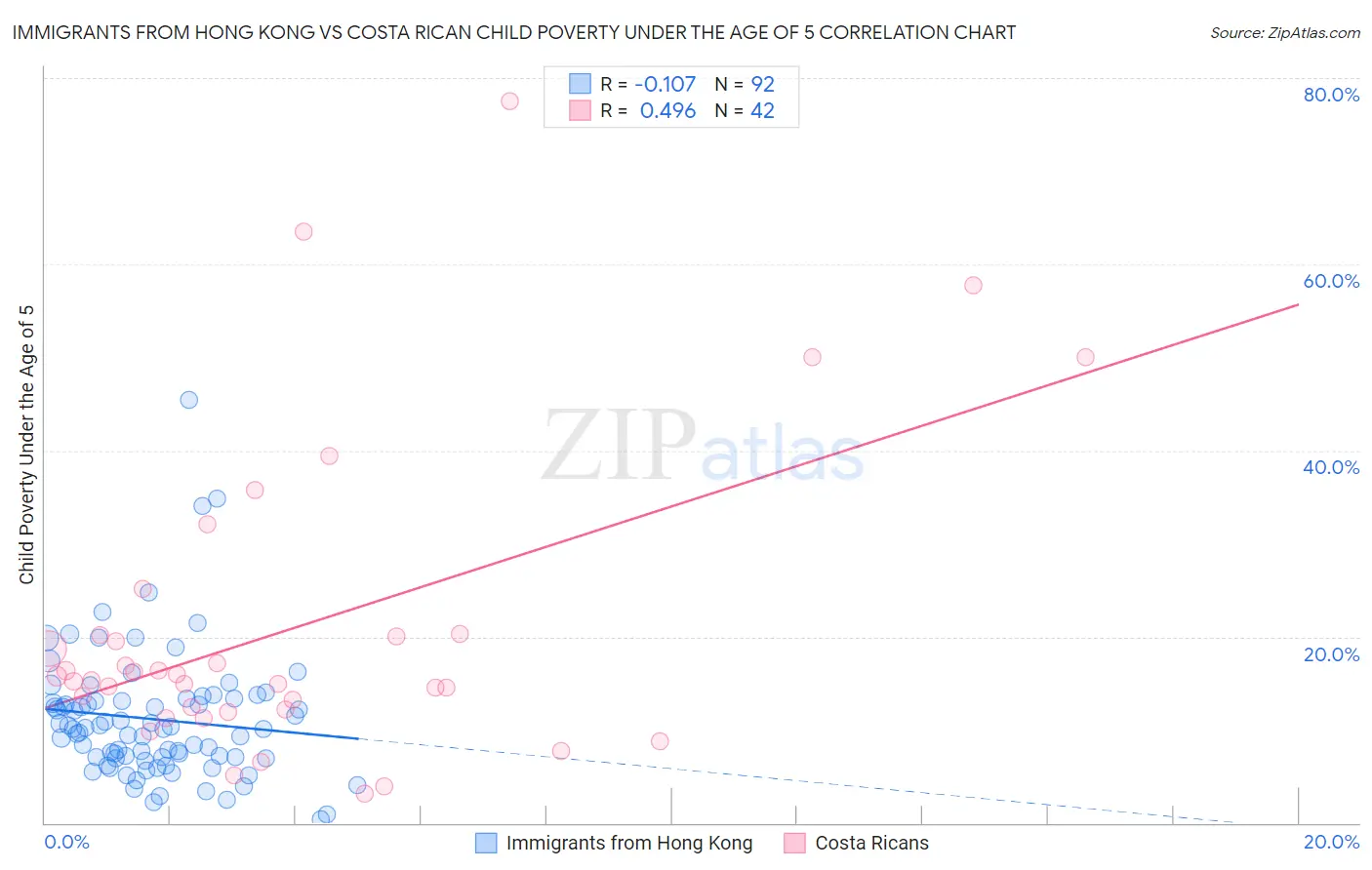 Immigrants from Hong Kong vs Costa Rican Child Poverty Under the Age of 5