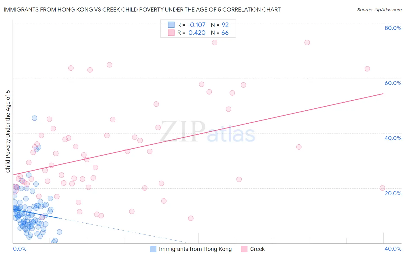 Immigrants from Hong Kong vs Creek Child Poverty Under the Age of 5