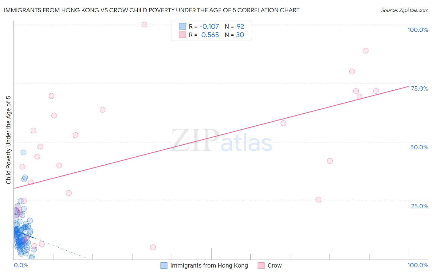Immigrants from Hong Kong vs Crow Child Poverty Under the Age of 5