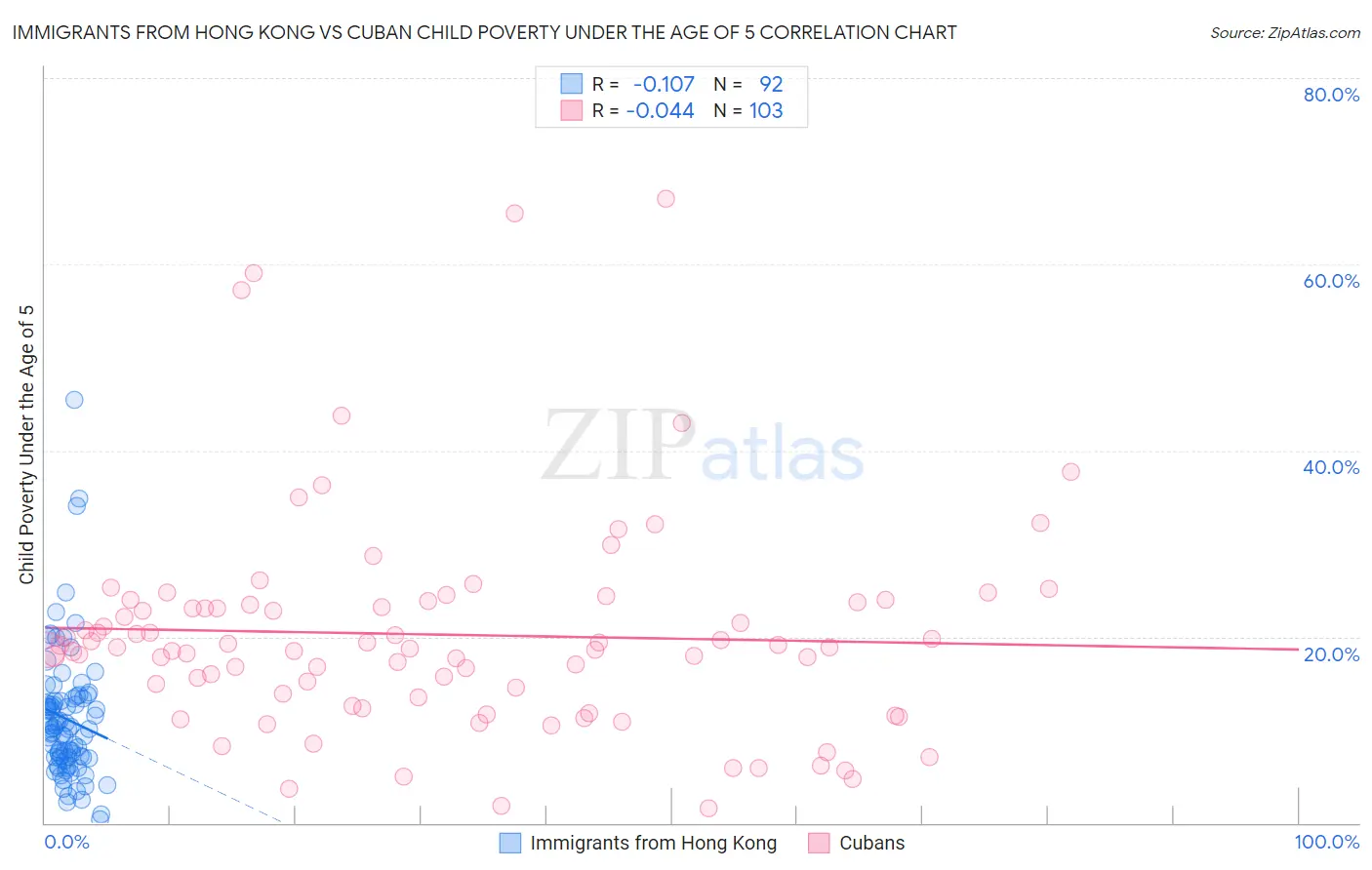 Immigrants from Hong Kong vs Cuban Child Poverty Under the Age of 5