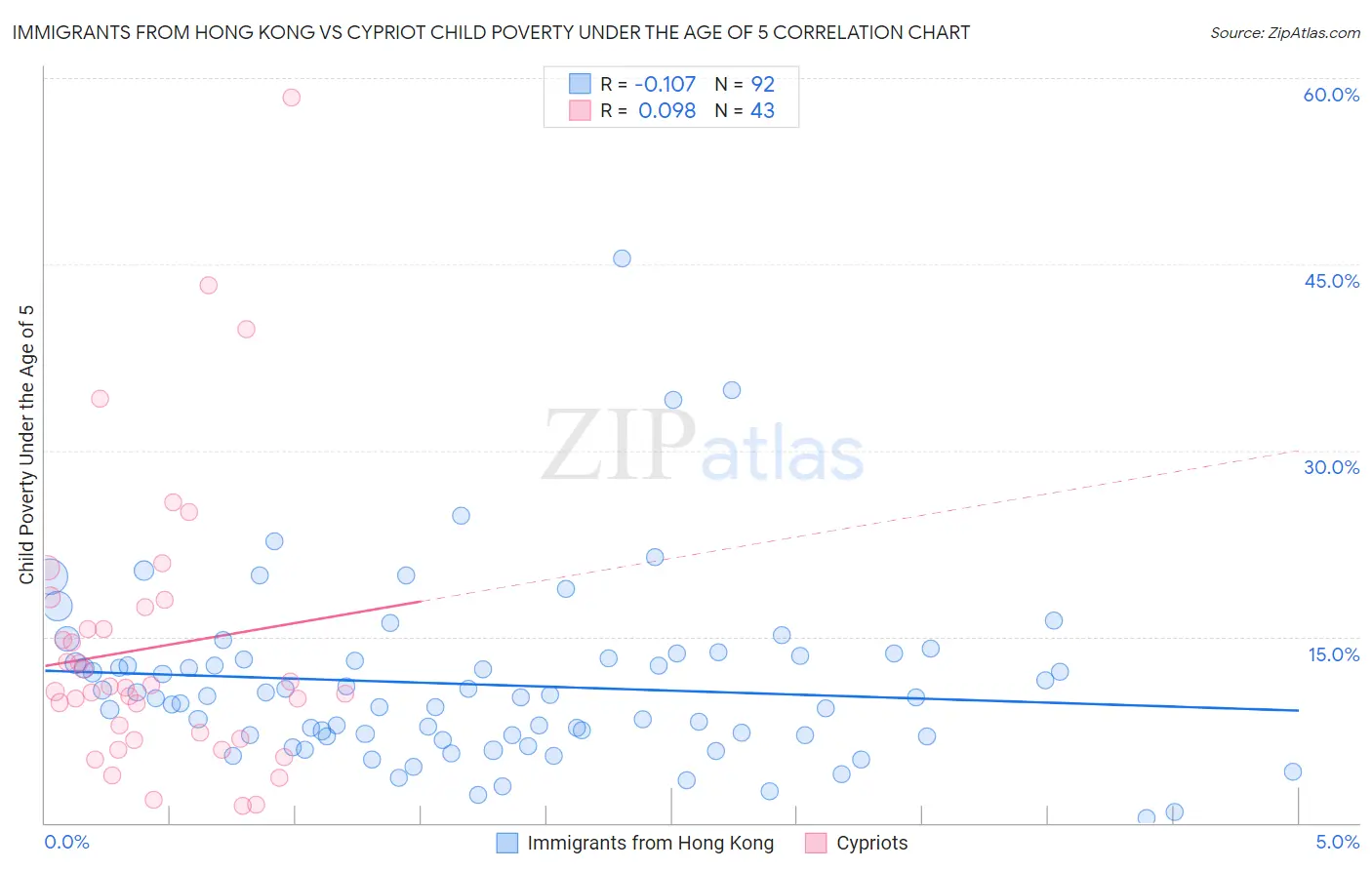 Immigrants from Hong Kong vs Cypriot Child Poverty Under the Age of 5