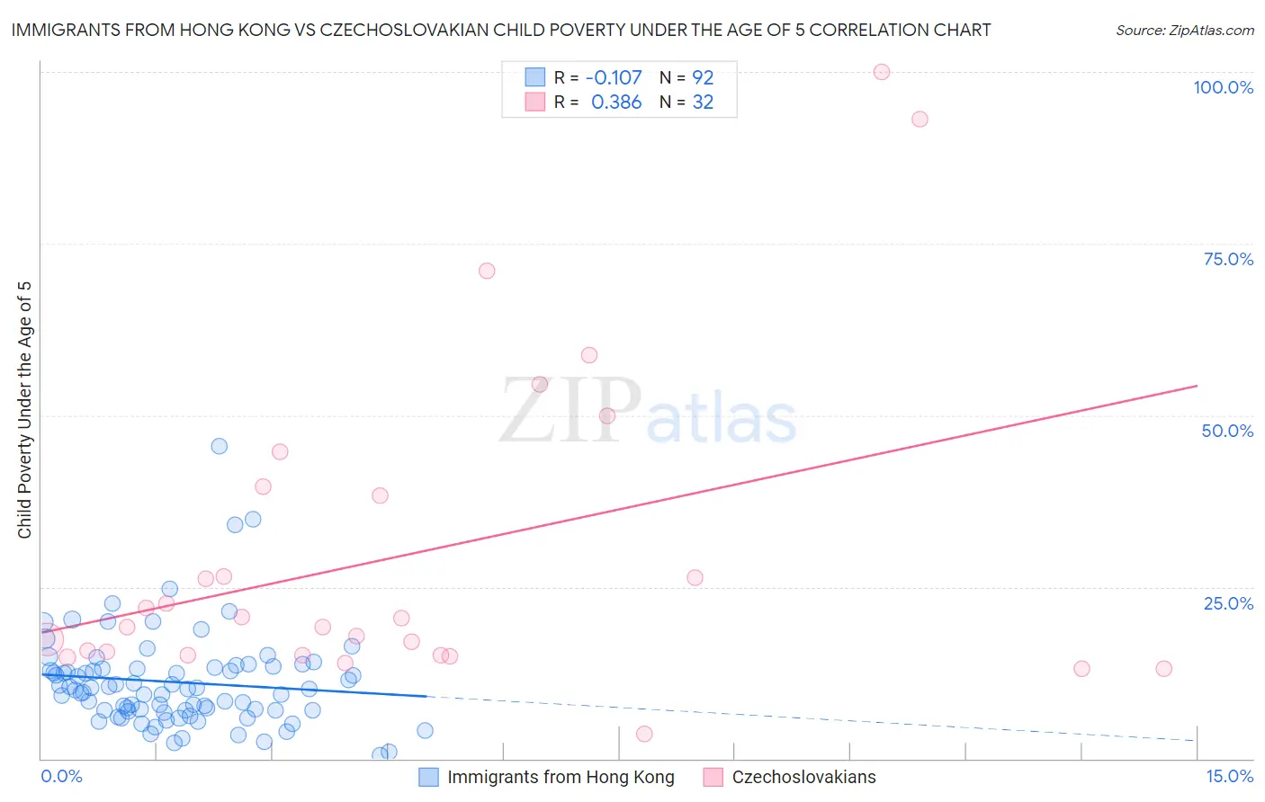 Immigrants from Hong Kong vs Czechoslovakian Child Poverty Under the Age of 5