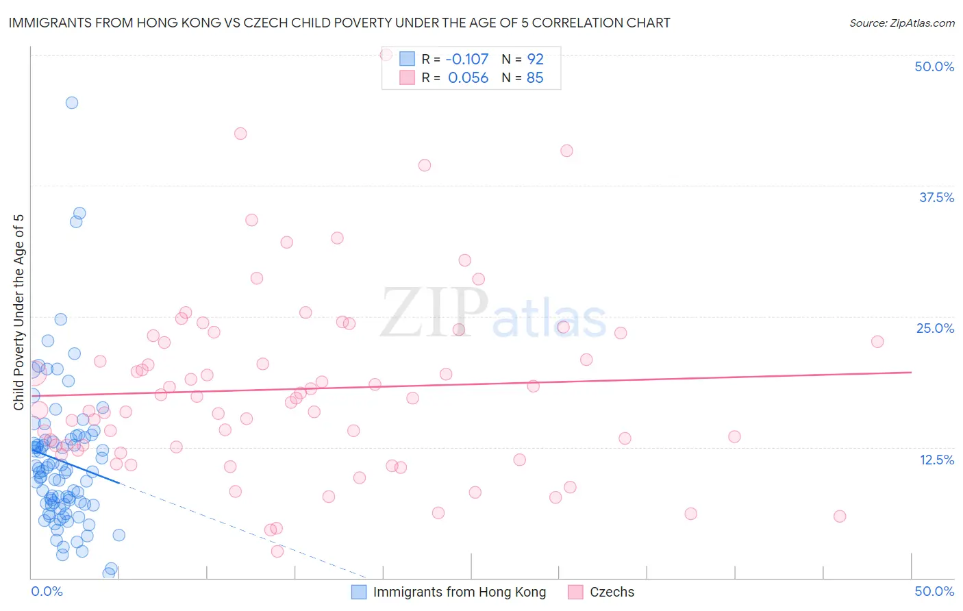 Immigrants from Hong Kong vs Czech Child Poverty Under the Age of 5