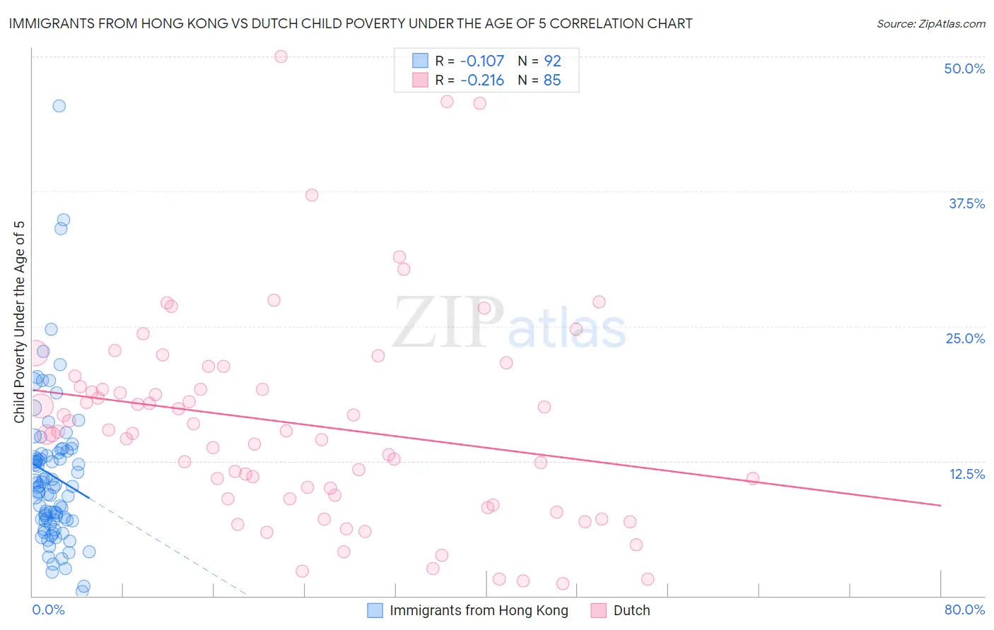 Immigrants from Hong Kong vs Dutch Child Poverty Under the Age of 5