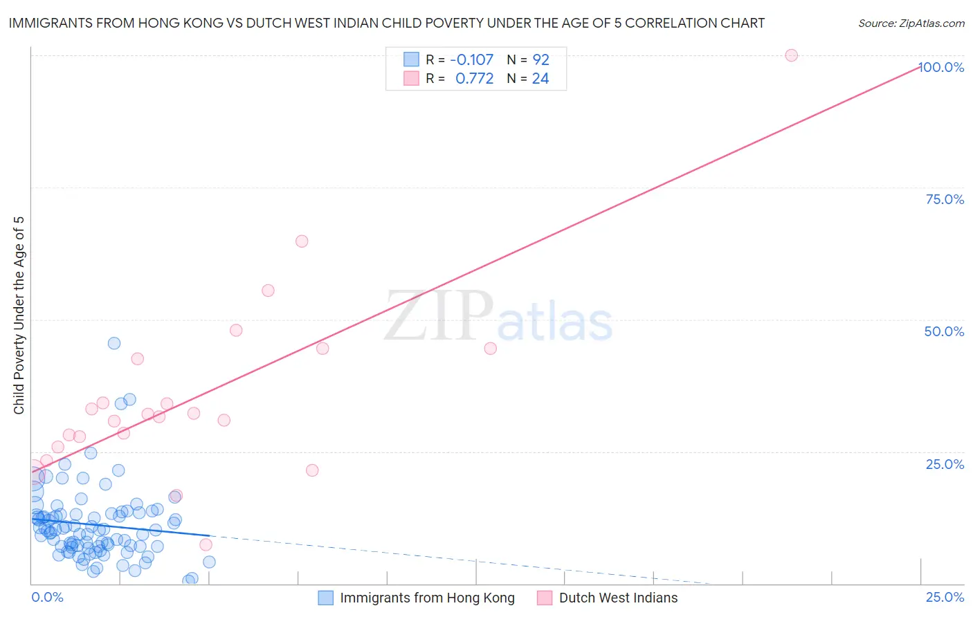 Immigrants from Hong Kong vs Dutch West Indian Child Poverty Under the Age of 5