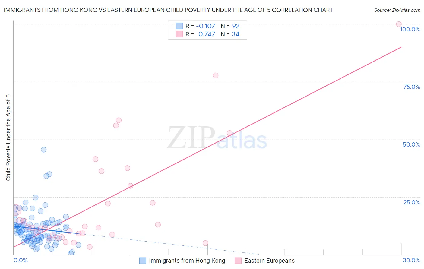 Immigrants from Hong Kong vs Eastern European Child Poverty Under the Age of 5