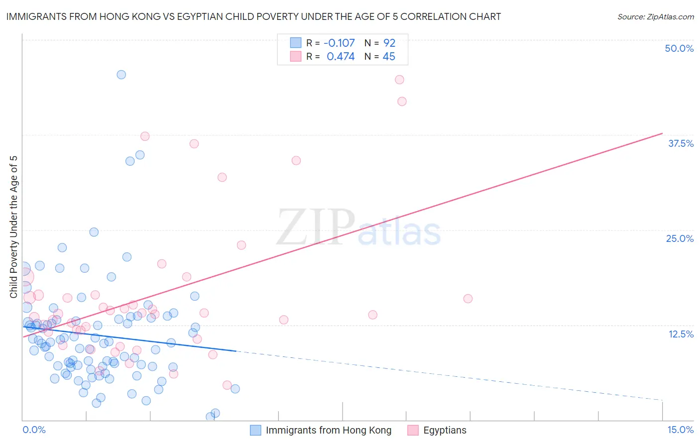 Immigrants from Hong Kong vs Egyptian Child Poverty Under the Age of 5
