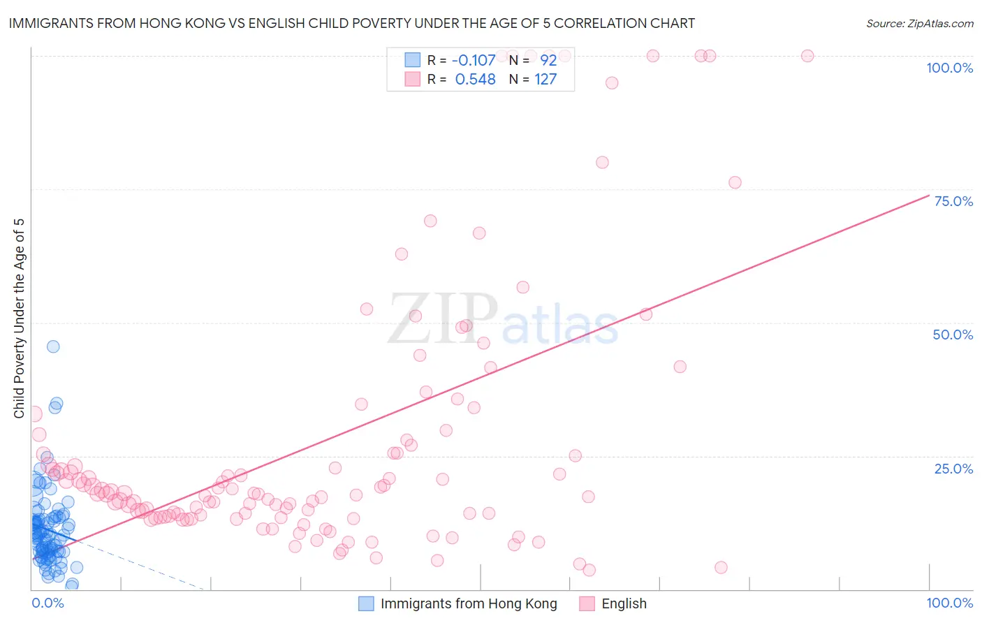 Immigrants from Hong Kong vs English Child Poverty Under the Age of 5
