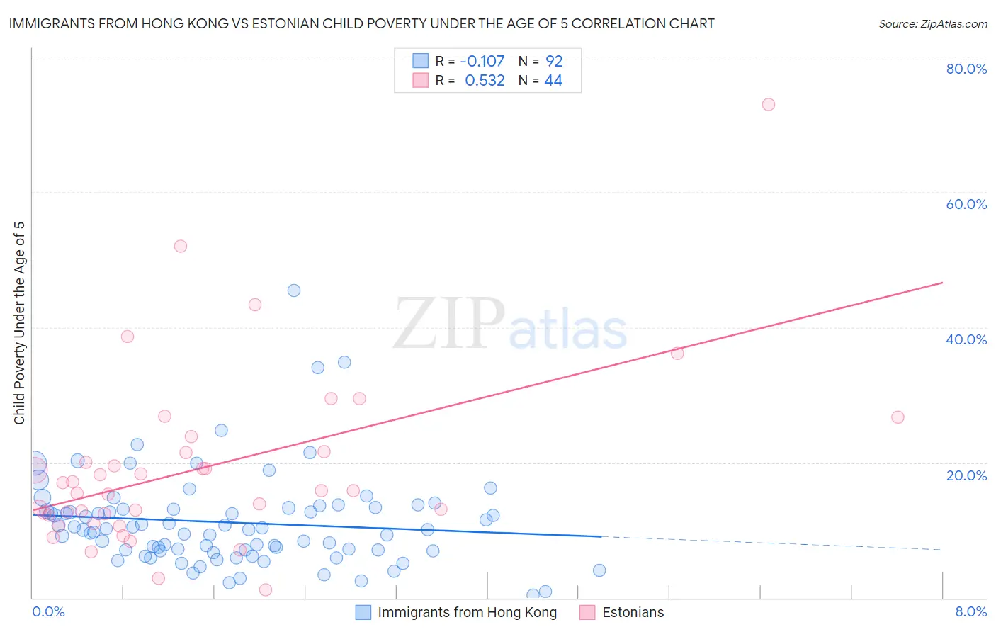 Immigrants from Hong Kong vs Estonian Child Poverty Under the Age of 5